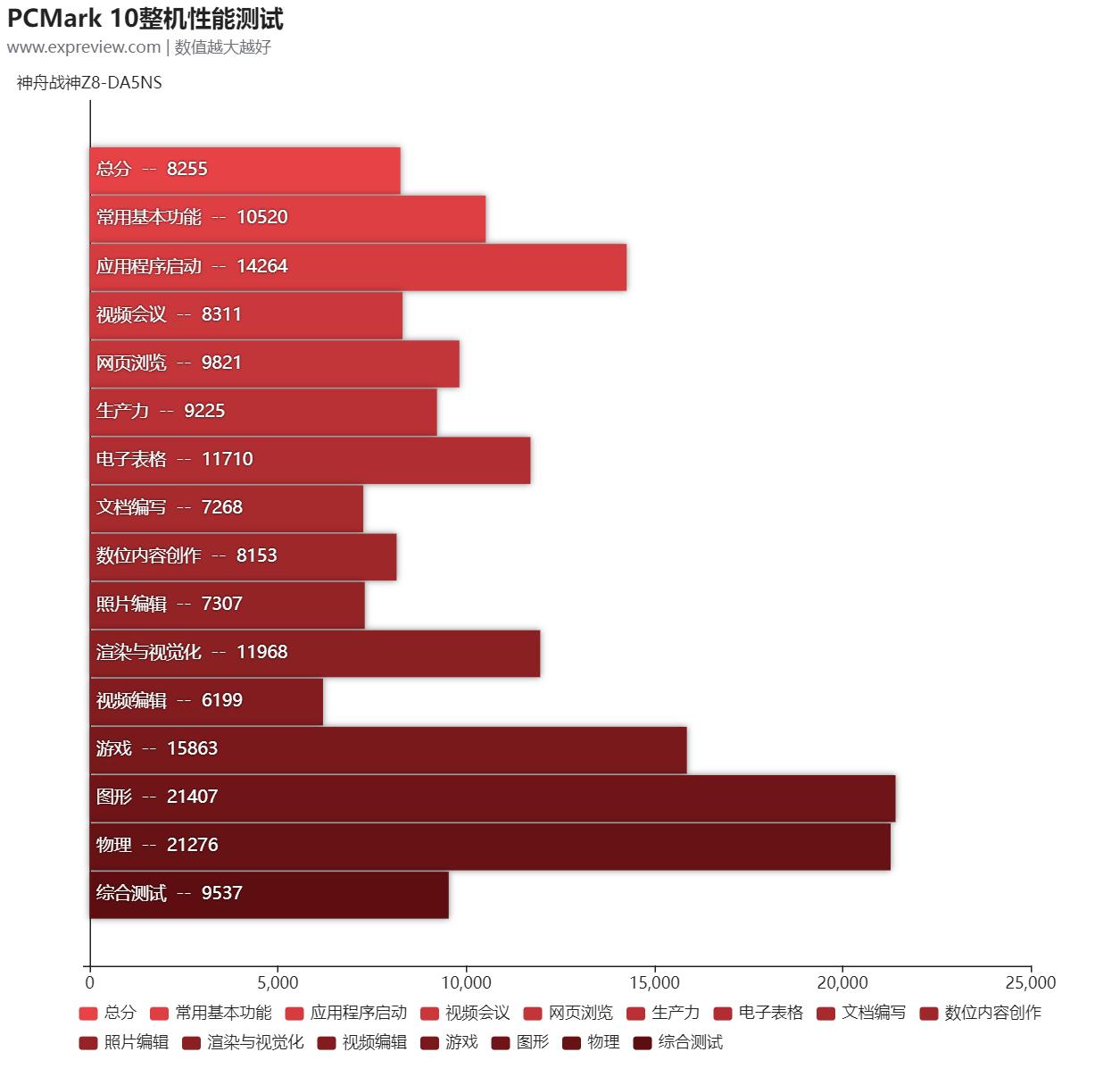 神舟战神z8-da7np12代i5评测,神舟战神z8i53050ti游戏测评