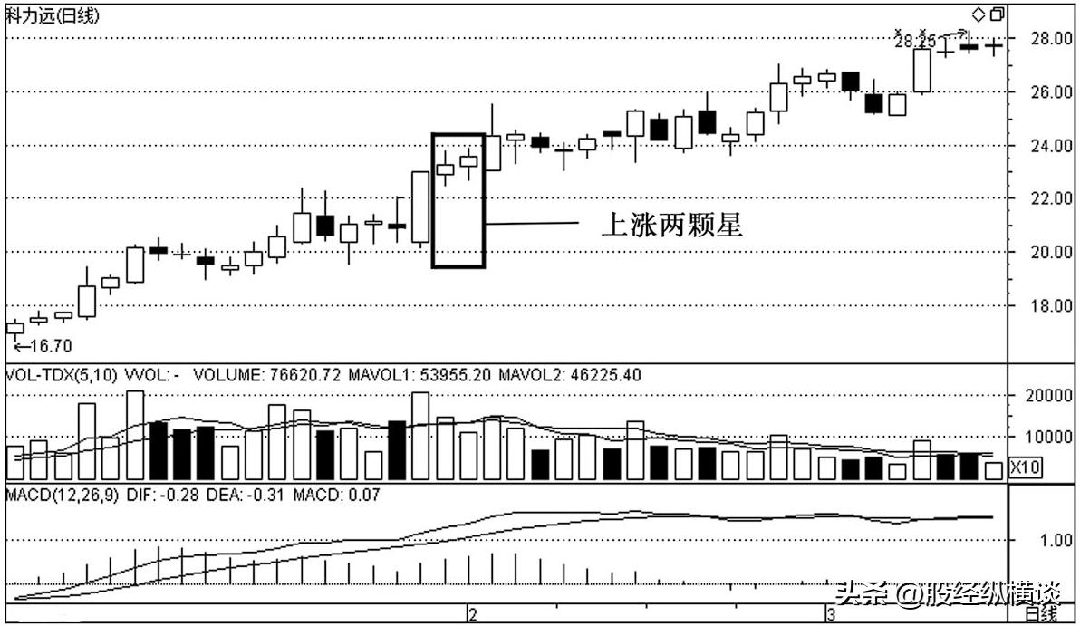 跳空上涨两颗星形态,上涨两颗星最准确的买入形态