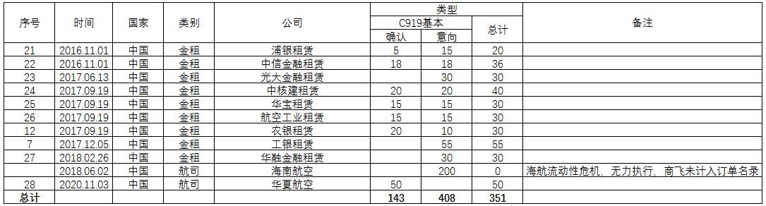 国产C919飞机订单超千架,c919国产大飞机今年生产几架