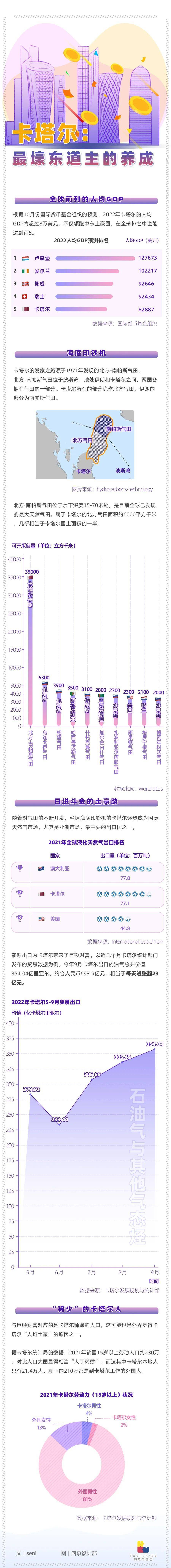 2022卡塔尔人均收入多少,卡塔尔2023年人均收入多少钱