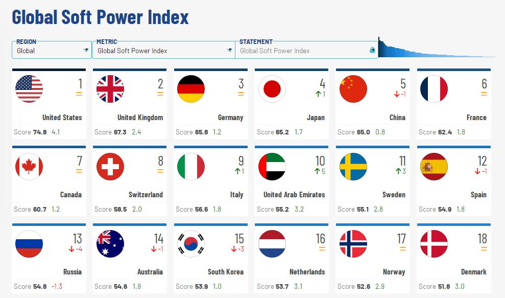 2024全球软实力排名,2021全球国家软实力排名