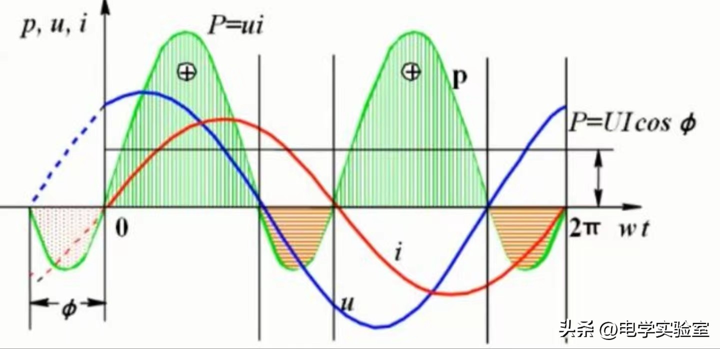 电器功率因数偏低怎么调,功率因数高怎么调节