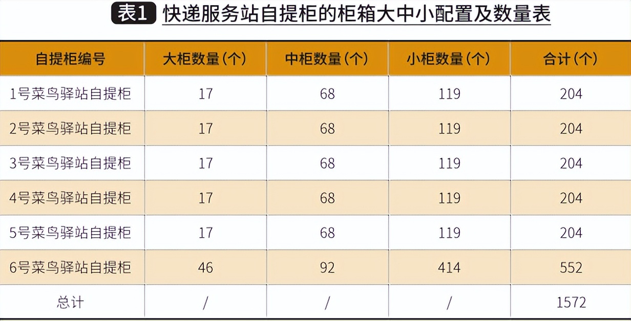 快递代取系统分析与设计,高校快递预约取件系统调研
