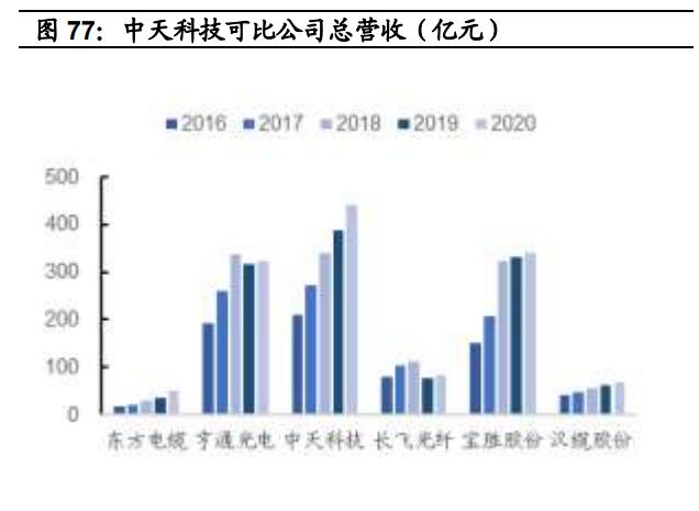 中天科技研究报告：海缆龙头企业，光储业务加速
