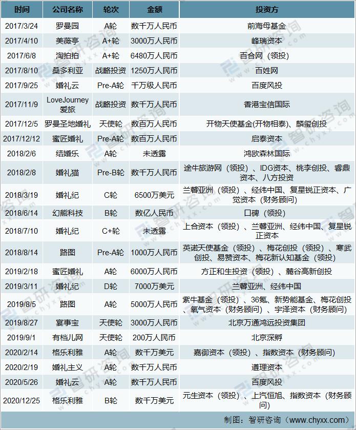2022婚庆行业市场分析趋势,婚庆公司投资分析