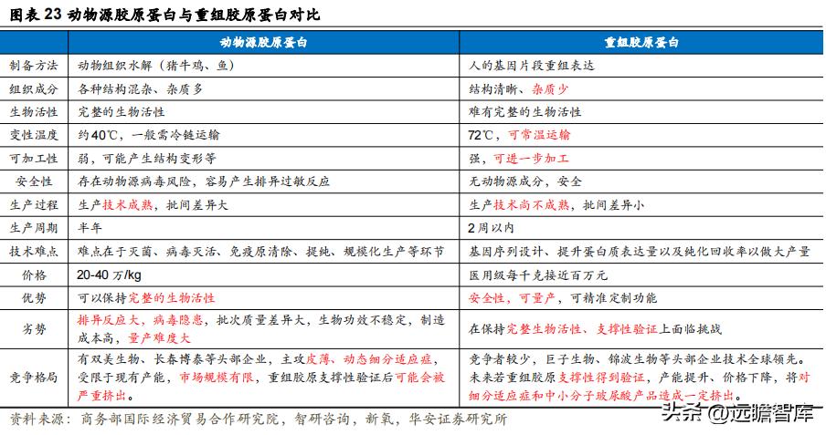 江苏吴中重组胶原蛋白,重组胶原蛋白江苏吴中