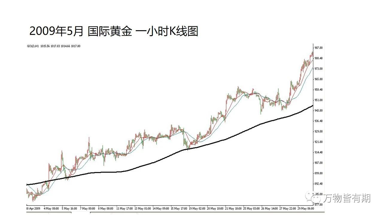 黄金短线交易系统,吴迪玩转黄金短线交易系统