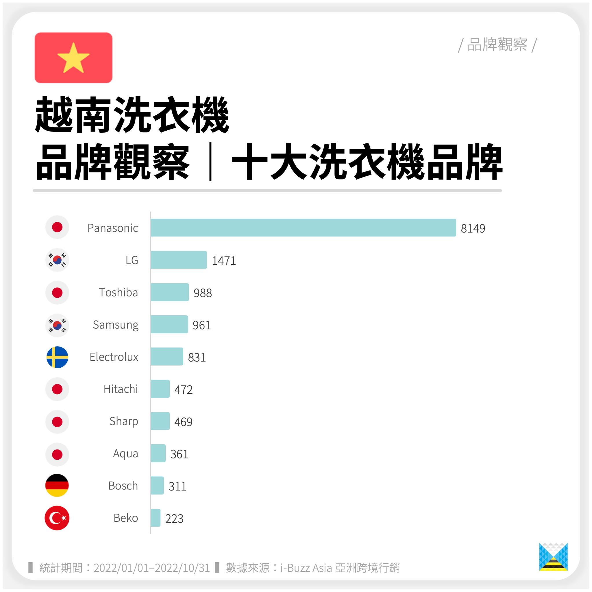 越南家电的中国品牌,越南用中国洗衣机什么牌子多