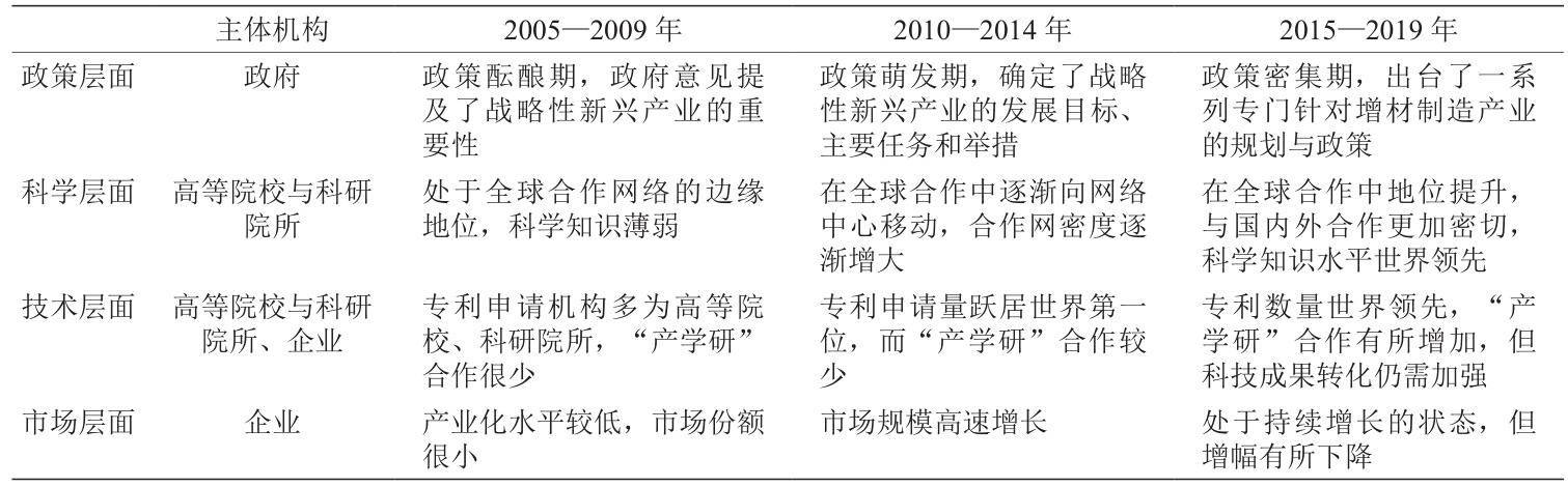 新兴产业与政策,新兴产业的战略和建议