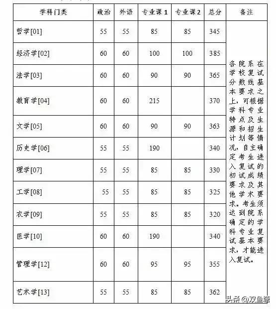 考研校线的发布，又让一大批人被高校拒之门外