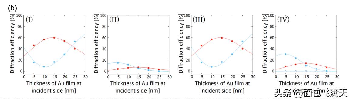 法布里珀罗光学干涉仪操作,法布里珀罗多光束干涉实验