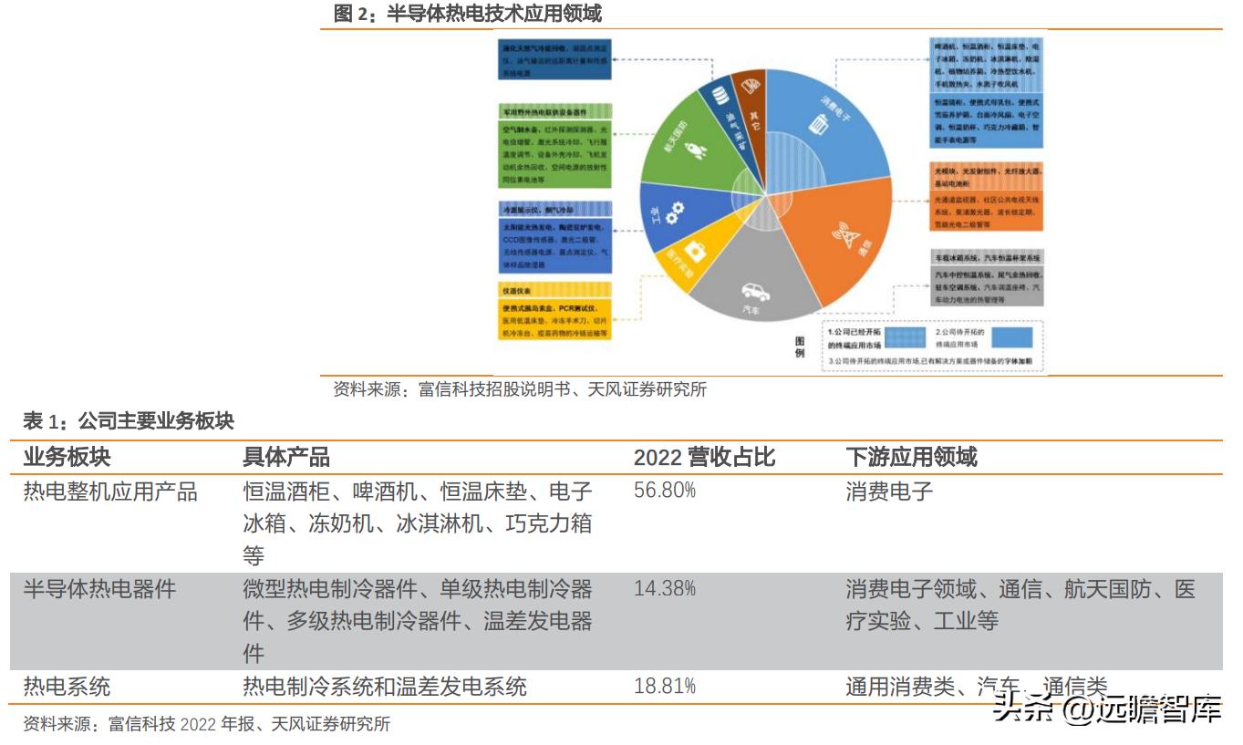 国产TEC小巨人，富信科技：高速率光模块散热需求刚性，成长强劲