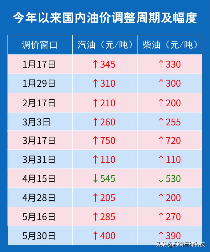 最新一次汽油吨价,每吨汽油涨345元每升涨多少钱