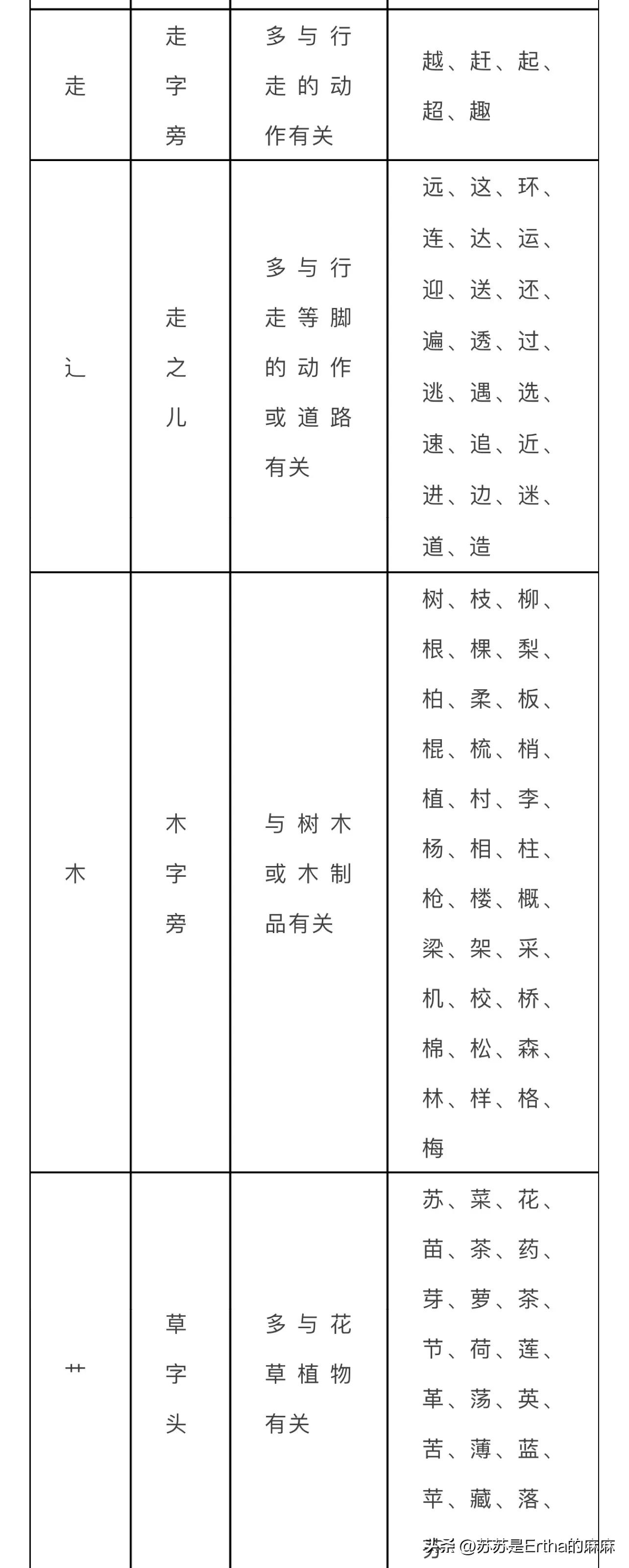 学习汉字基础笔画和部首,基本笔画偏旁部首名称表大全图片