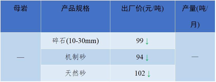 长江流域砂石“寒潮”来袭！—2022年12月全国砂石骨料价格和产量