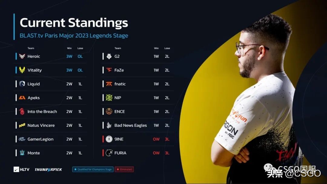 vitality击败gl夺冠,vitality顶级翻盘