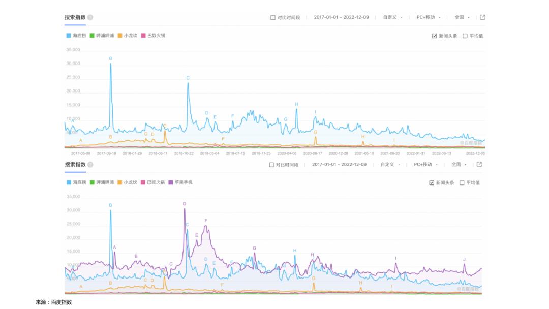海底捞的发展趋势和思路,海底捞扩张对策