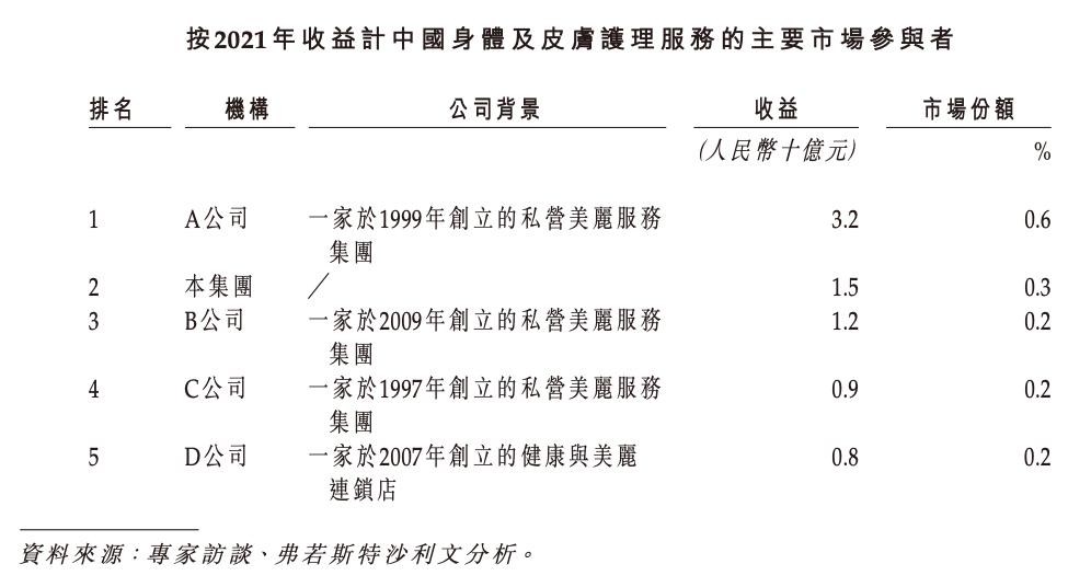 国内美容连锁龙头「美丽田园」递表港交所，拥有177个门店