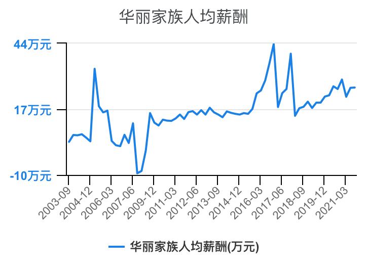 住宅物业和商业物业收入,万科物业1-40级薪酬等级表