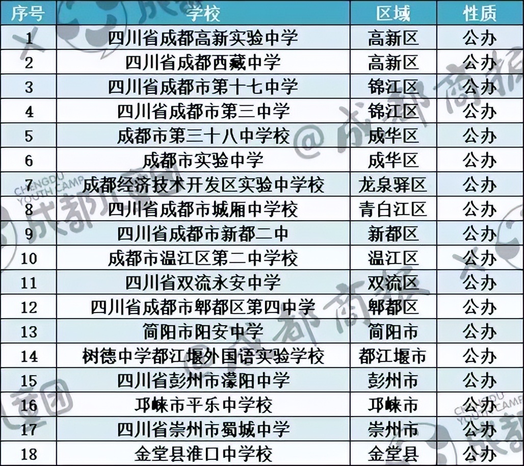 成都哪个区高中实力最强,成都市各区高中排名