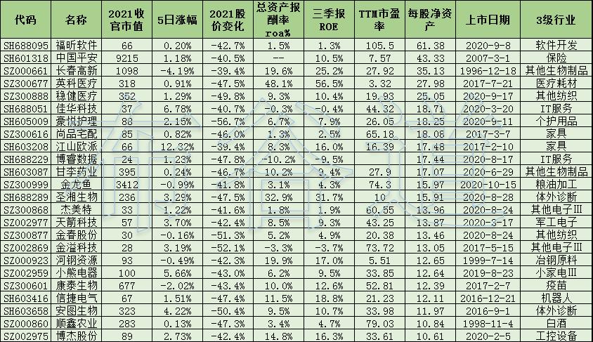 2022年股市十大熊股,12月跌幅最大的股票名单