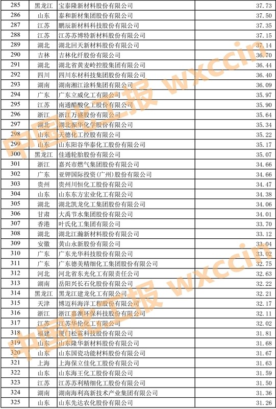中国石油和化工500强排名,2023中国石化企业500强排行榜