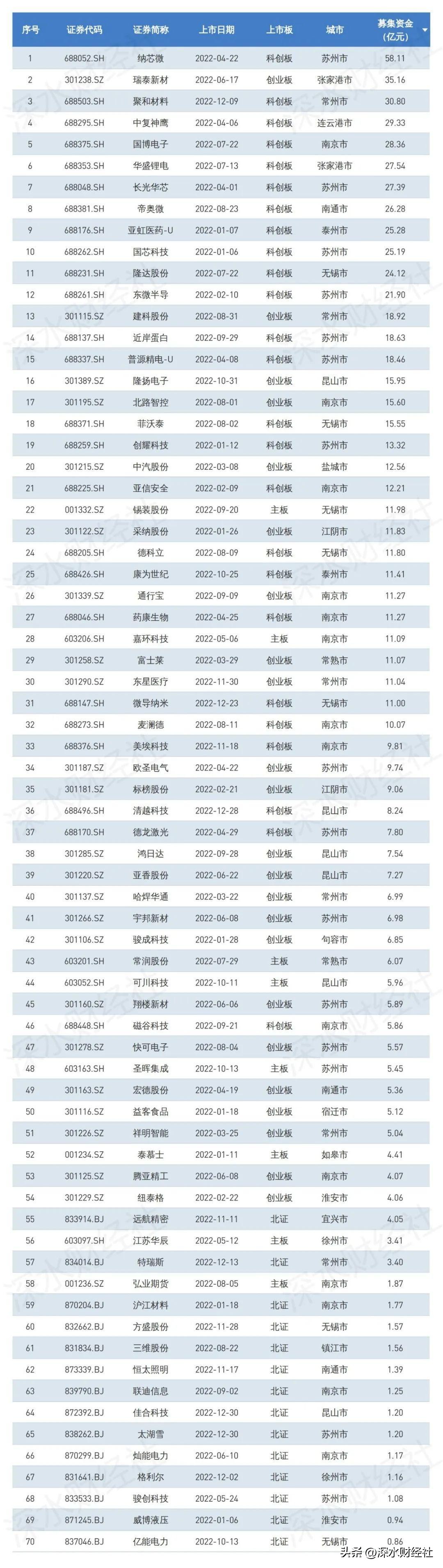 江苏资本市场发展报告（IPO篇）：江苏成科创之省，南京后来居上