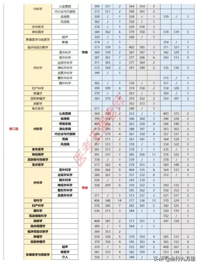 苏州大学医学,苏州大学放射医学专业