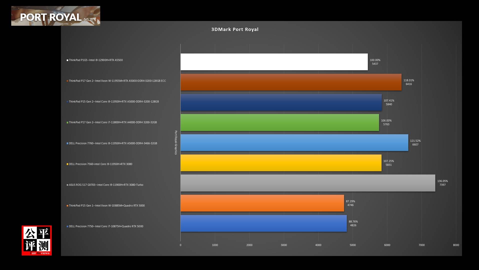 ThinkPadP1Gen5评测中篇：吾之性能请君入瓮