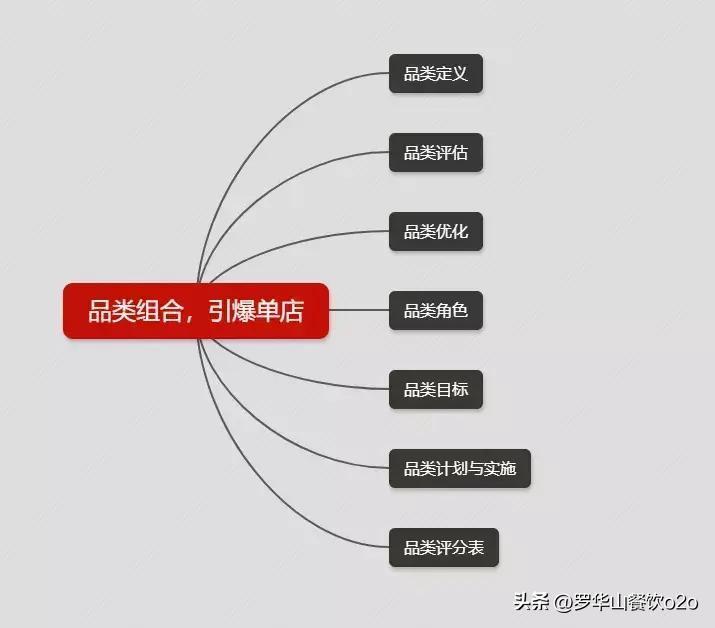 连锁创业思路,连锁盈利模式100例