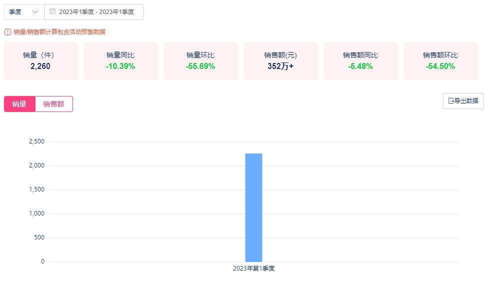 「早P晚R」横空出世!火出圈的护肤公式,却带不动产品的销量?