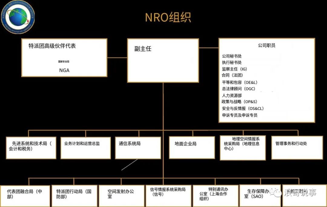 国家侦察局（NRO）NationalReconnaissanceOffice