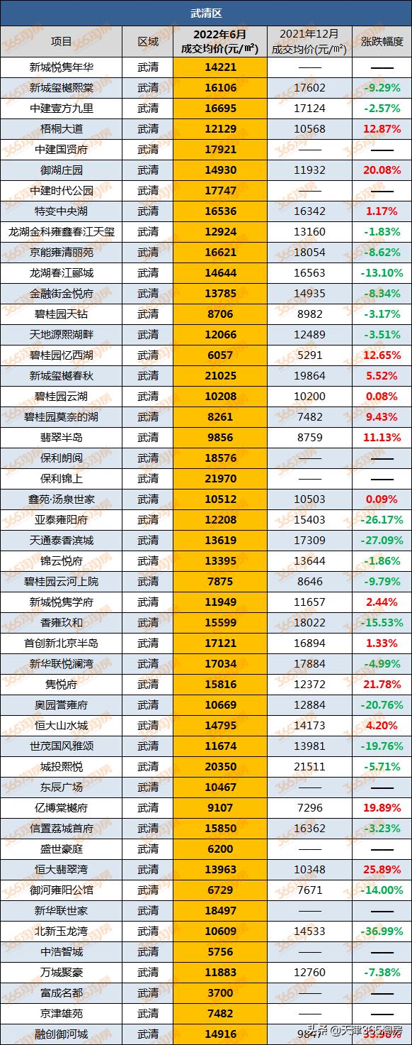 天津红桥房价涨跌,天津开发区房价排名榜前十名
