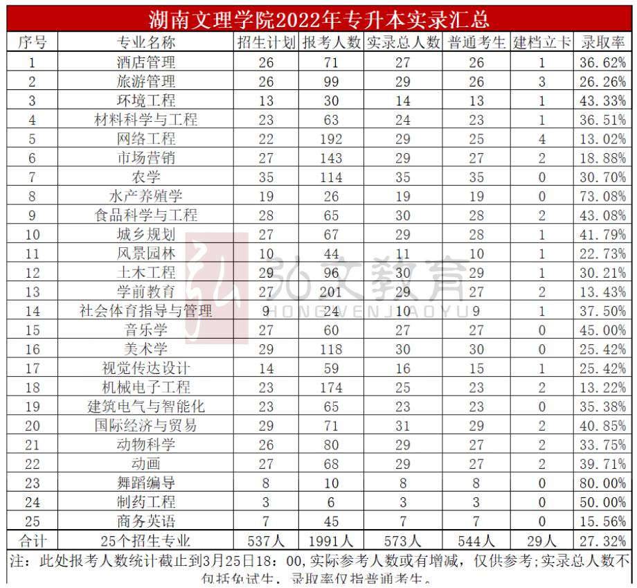 湖南文理学院2023年专升本分数线,湖南文理学院专升本录取情况