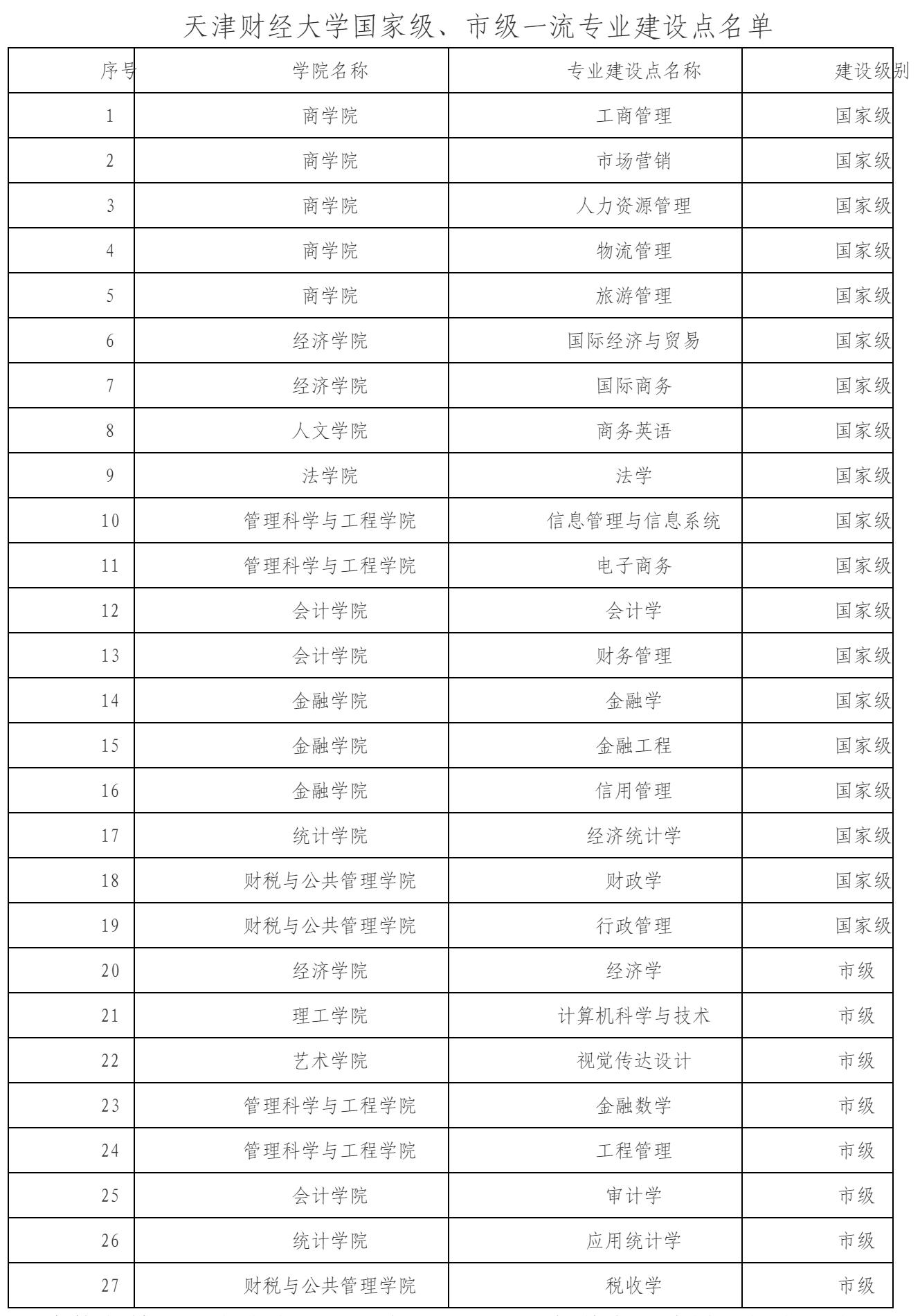 天津财经大学算重点大学吗,天津财经大学值得报考吗