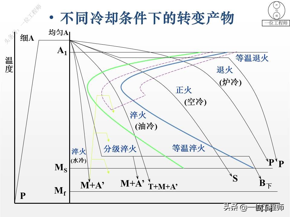 热处理的四把火的详解,热处理的四把火顺序