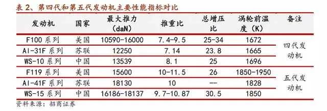 涡扇15和f119在结构上有什么不同,f119发动机和涡扇15发动机哪个重