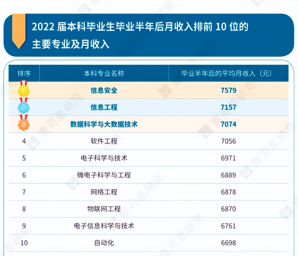 2023就业前景最好的十大热门专业,2023年大学哪些专业好就业工资高