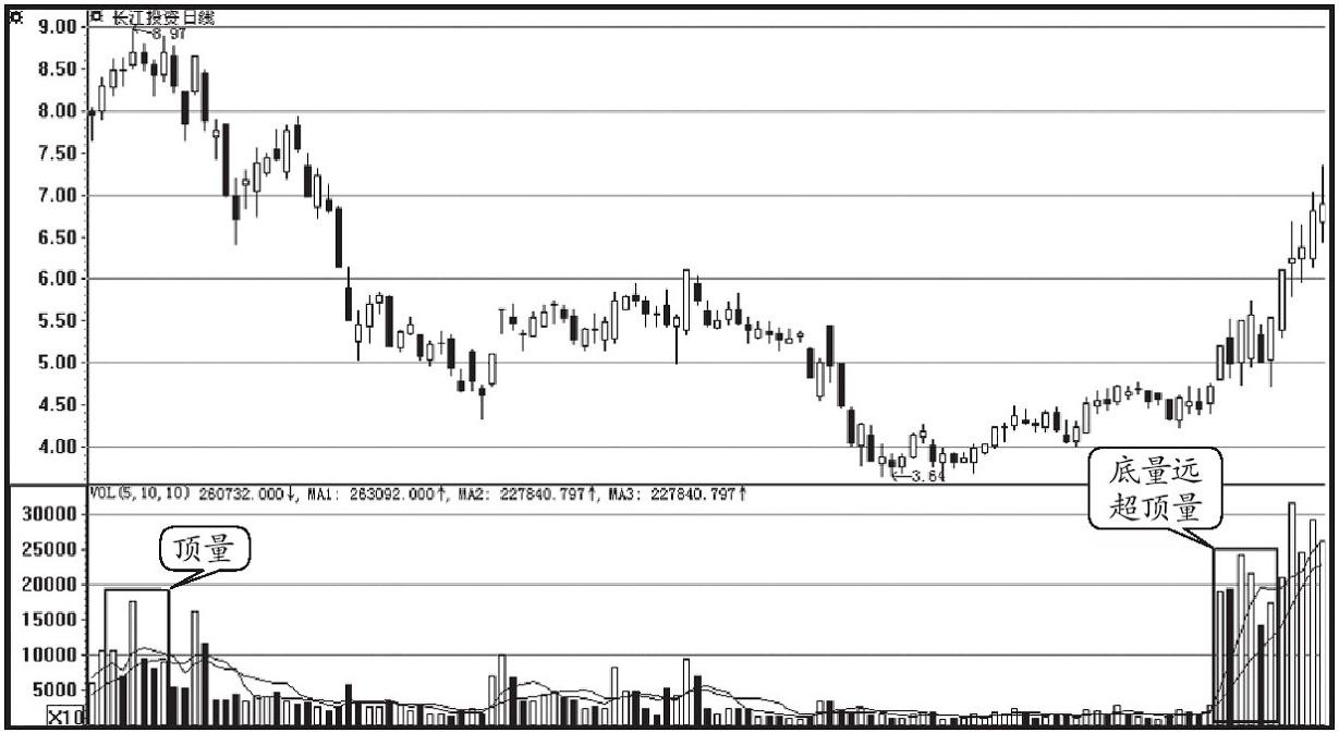 底量超过顶量的精髓之处,底量超顶量的精髓