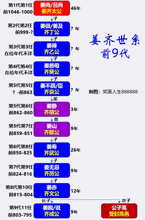 中华高姓与华夏高姓的关系,高姓的来源历史名人以及现状