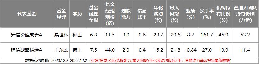 近两年主动型基金收益最好的排名,主动基金组合最佳配置