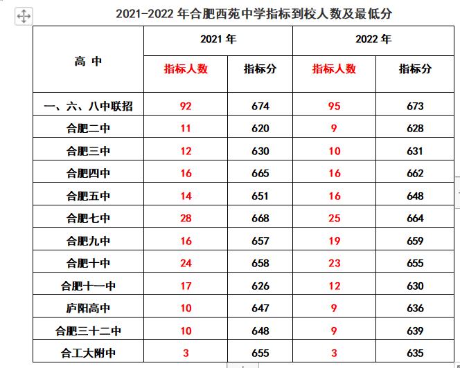 合肥各初中省示范高中到校指标分,2022合肥中考168统招分数线及人数