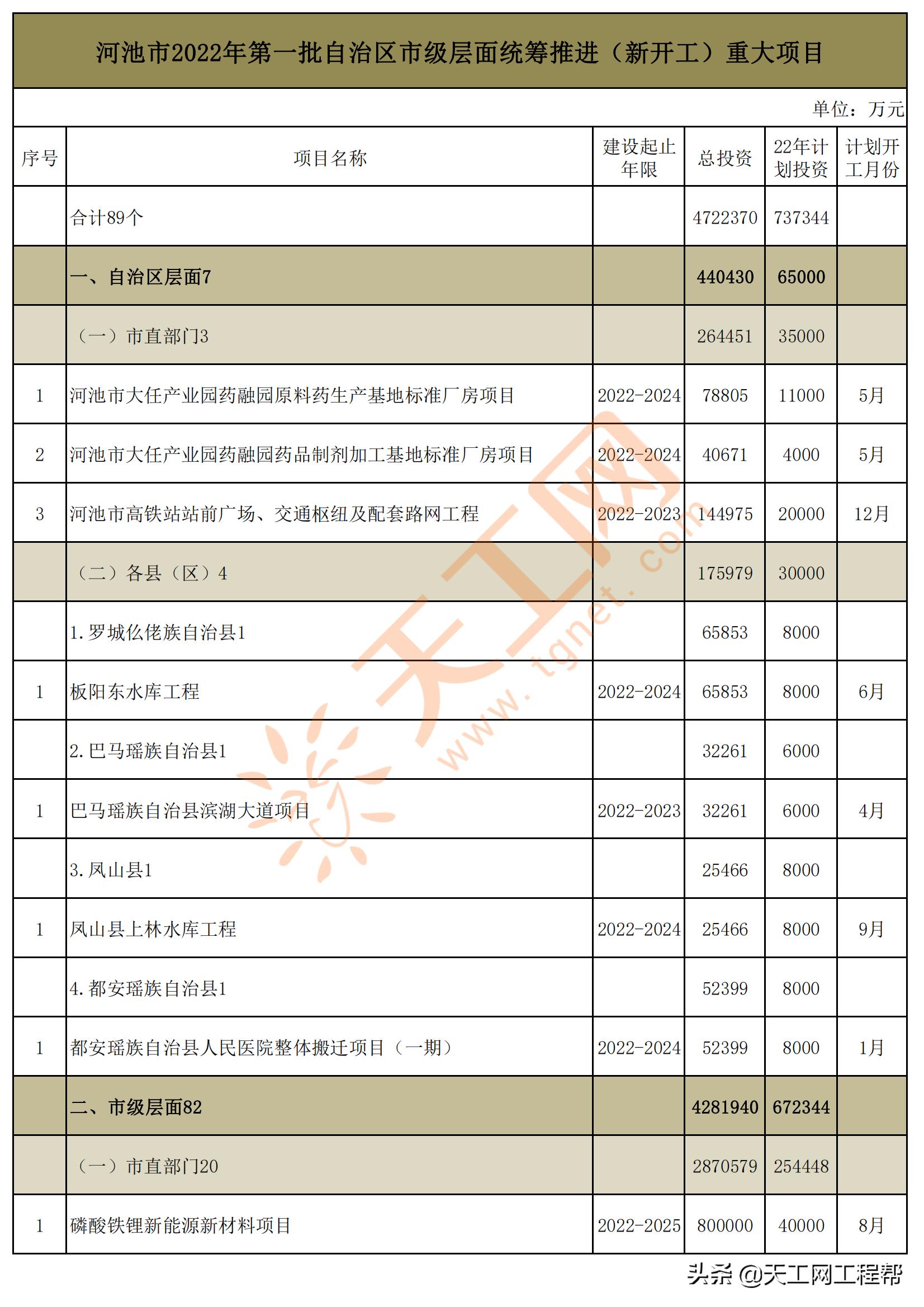 广西河池市五大投资项目,广西河池2024第一批重大项目建设