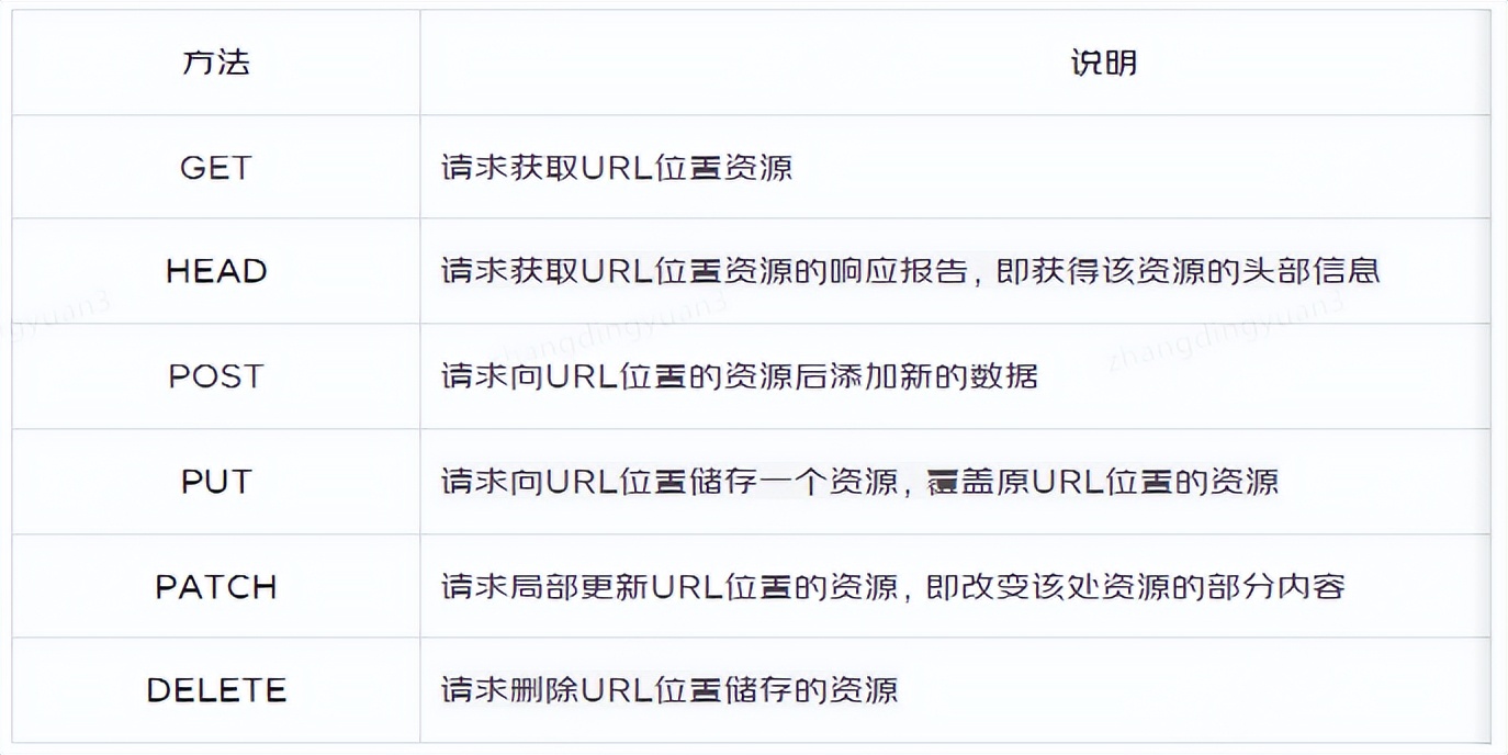 使用requests发送请求的步骤,使用requests进行http请求