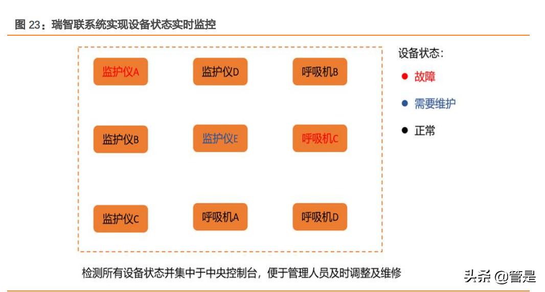迈瑞医疗深度研究,迈瑞医疗智慧医院
