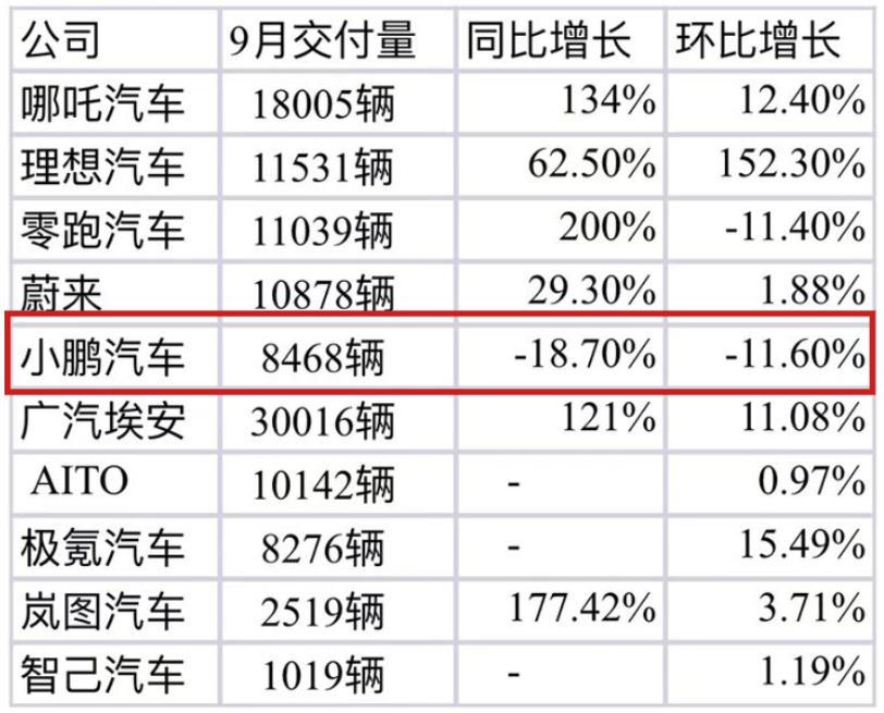半年血亏44亿！被特斯拉“霸凌”的中国车企，开始卖惨了