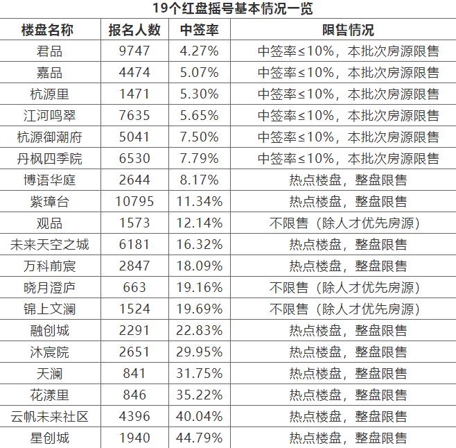 杭州市第一高楼,杭州城东第一高楼
