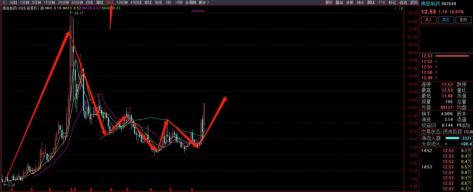 如何发现牛股和爆发点?(续上篇:一)002644实战解析