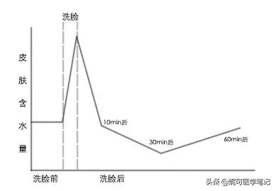 混合肌肤洗面奶怎么挑选,挑选男士洗面奶美白看什么