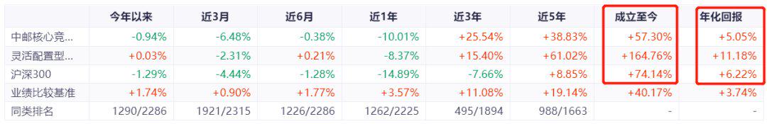 为什么有的基金费率高,基金的费率为什么高了一倍
